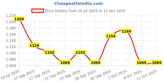 flipkart.com azhari High quality Skating in-line Shoe have different size and with PU LED wheel In-line Skates - Size 6-9 UK In-line Skates - Size 6-9 UK azhari Price History Graph from 10 Jul 2025 to 10 Oct 2025