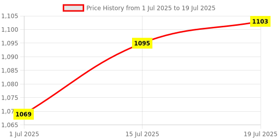 flipkart.com nhi international High quality Skating in-line shoe have different size and with PU LED.(blue) In-line Skates - Size 6-9 UK nhi international Price History Graph from 1 Jul 2025 to 15 Jul 2025