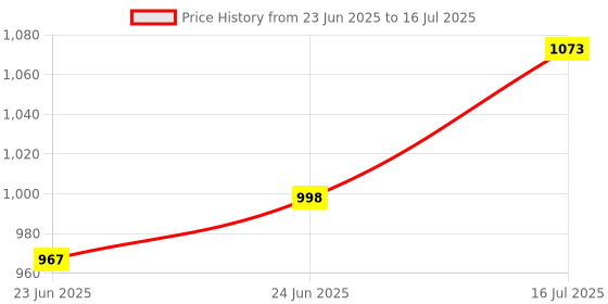 flipkart.com skediz High quality Skating in-line Shoe have LED wheel In-line Skates In-line Skates - Size 6-9 UK skediz Price History Graph from 23 Jun 2025 to 16 Jul 2025