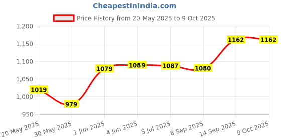 flipkart.com kanku toys High quality Skating in-line Shoe KAPADIYA ENTERPRISE with LED wheel Skates In-line Skates - Size 6-9 UK kanku toys Price History Graph from 20 May 2025 to 7 Oct 2025