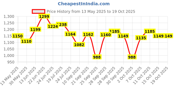 flipkart.com berly product High quality Skating in-line Shoe PU LED wheel In-line Skates - (Pink) Shoe Skates - Size 6-7 UK berly product Price History Graph from 13 May 2025 to 19 Oct 2025