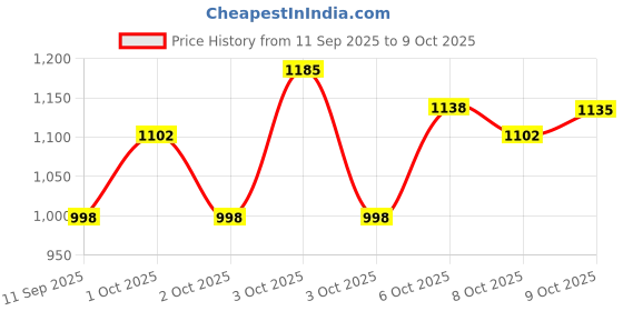flipkart.com nidhi enterprise High Quality Skating in-line Shoes have Different Size and with PU-LED Wheel In-line Skates - Size 7 YEAR TO 17 YEAR UK nidhi enterprise Price History Graph from 11 Sep 2025 to 9 Oct 2025