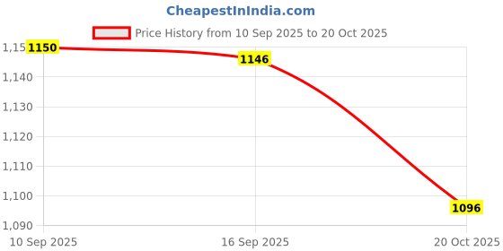 flipkart.com webex High quality Skating in-line Size 6-9 UK (Blue) In-line Skates - Size 6-9 UK webex Price History Graph from 10 Sep 2025 to 20 Oct 2025