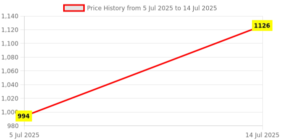 flipkart.com kovea High quality Skating In-line Skates - Size 6-9 UK kovea Price History Graph from 5 Jul 2025 to 14 Jul 2025