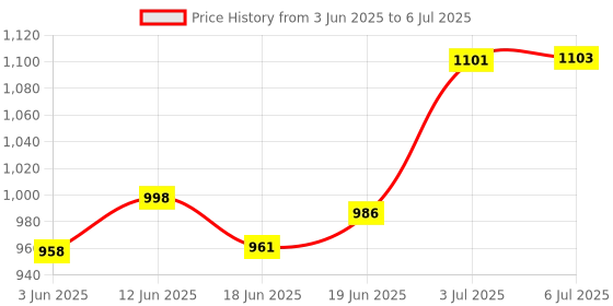 flipkart.com shopbox store High quality Skating Shoe have different and with PU LED wheel In-line In-line Skates - Size 6-9 UK shopbox store Price History Graph from 3 Jun 2025 to 6 Jul 2025