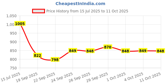 flipkart.com j k international High quality Skating Shoe have different size and with PU LED wheel In-line Skates - Size 6-9 UK j k international Price History Graph from 15 Jul 2025 to 11 Oct 2025