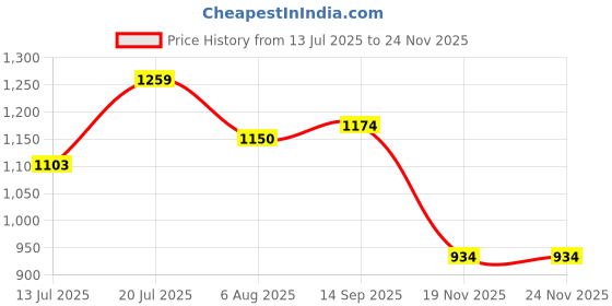 flipkart.com hph craft High quality Skating Shoe have different size and with PU LED wheel In-line Skates - Size 6-9 UK hph craft Price History Graph from 13 Jul 2025 to 24 Nov 2025