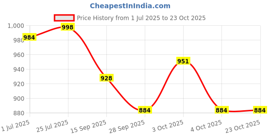 flipkart.com mgkenterprise High quality Skating Shoe have different size and with PU LED wheel Skates In-line Skates - Size 39 TO 41 UK mgkenterprise Price History Graph from 1 Jul 2025 to 22 Oct 2025