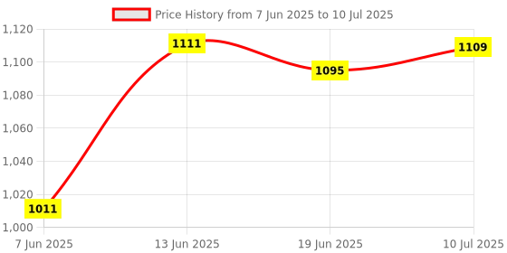 flipkart.com kovea High quality Skating Shoe have different size and with PU LED wheel Skates In-line Skates - Size 6-9 UK kovea Price History Graph from 7 Jun 2025 to 10 Jul 2025