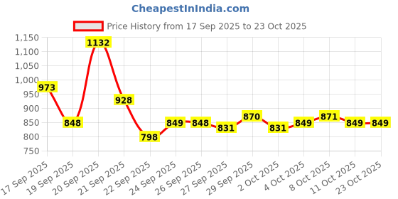 flipkart.com j k international High quality Skating Shoe have different size and with PU LED wheel Skates In-line Skates - Size 6-9 UK j k international Price History Graph from 17 Sep 2025 to 22 Oct 2025