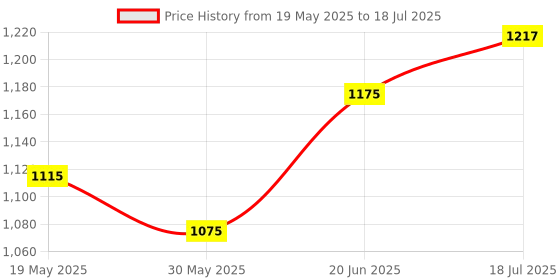 flipkart.com houseofcommon High quality sketing in-line shoe have led wheels in line Skates size 6-9 uk In-line Skates - Size 6-9 UK houseofcommon Price History Graph from 19 May 2025 to 18 Jul 2025