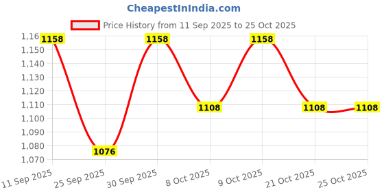 flipkart.com avi High quality sketing shoe have led wheels Skates size In-line Skates - Size 6-9 UK avi Price History Graph from 11 Sep 2025 to 24 Oct 2025