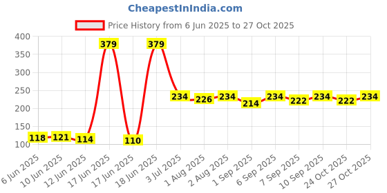 flipkart.com yos trendz High Quality Soft Bottle Cover For Babies Bottle yos trendz Price History Graph from 6 Jun 2025 to 27 Oct 2025