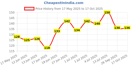 flipkart.com yos trendz High Quality Soft Bottle Cover For Babies Bottle yos trendz Price History Graph from 17 May 2025 to 16 Oct 2025