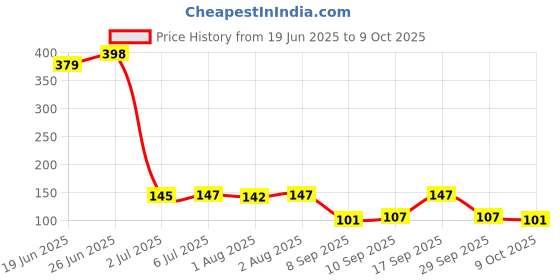 flipkart.com yos trendz High Quality Soft Bottle Cover For Babies Bottle yos trendz Price History Graph from 19 Jun 2025 to 9 Oct 2025