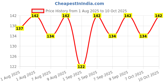 flipkart.com yos trendz High Quality Soft Bottle Cover For Babies Bottle yos trendz Price History Graph from 1 Aug 2025 to 10 Oct 2025