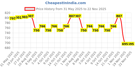 flipkart.com prisma collection high quality speed bullet train toys for kids with 3d lights & music sound auto moving system long musically bullet train toys for small kids prisma collection Price History Graph from 31 May 2025 to 21 Nov 2025
