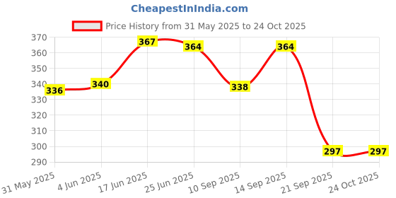 flipkart.com classic steels High Quality Stainless Steel Baby Feeding Bottle & Silicon Nipple with Extra Cap for Traveling Purpose classic steels Price History Graph from 31 May 2025 to 24 Oct 2025