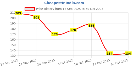 flipkart.com cibo High Quality Stainless Steel Dog Bowl for Adult Dog Round Steel Pet Bowl cibo Price History Graph from 17 Sep 2025 to 30 Oct 2025