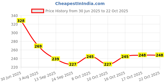 flipkart.com jsi mart High Quality Stainless Steel kitchen fork spoon set Cutlery (Pack of 24) Steel Salad Spoon Set jsi mart Price History Graph from 30 Jun 2025 to 21 Oct 2025