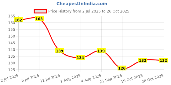 flipkart.com nirva High Quality Stainless Steel Magnifying Glass Fingernails Baby Nail Clipper,Cutter nirva Price History Graph from 2 Jul 2025 to 25 Oct 2025