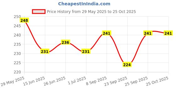 flipkart.com newgen enterprises High Quality Stainless Steel Menduvada maker, Donuts maker Vada Maker (Silver) Vada Maker newgen enterprises Price History Graph from 29 May 2025 to 24 Oct 2025