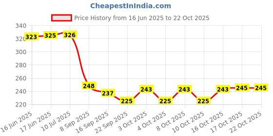 flipkart.com jsi mart High Quality Stainless Steel Spoon Cutlery (Pack of 24) Steel Table Spoon Set jsi mart Price History Graph from 16 Jun 2025 to 21 Oct 2025