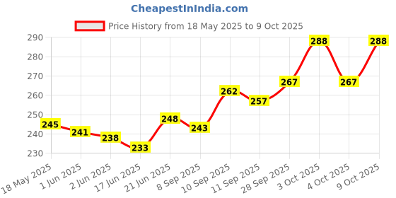 flipkart.com bizolo High Quality Stainless steel Tailoring Scissor New Model Scissors Scissors bizolo Price History Graph from 18 May 2025 to 9 Oct 2025