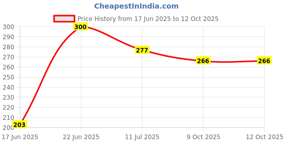 flipkart.com livox HIGH QUALITY STEEL DOUBLE SPRING TUMMY TRIMMER Ab Exerciser livox Price History Graph from 17 Jun 2025 to 9 Oct 2025