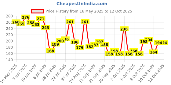 flipkart.com rasco HIGH QUALITY STEEL DOUBLE SPRING TUMMY TRIMMER BLACK Ab Exerciser rasco Price History Graph from 16 May 2025 to 12 Oct 2025