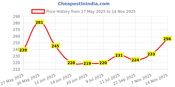 flipkart.com flex n fit HIGH QUALITY STEEL DOUBLE SPRING TUMMY TRIMMER BLACK P Ab Exerciser flex n fit Price History Graph from 27 May 2025 to 12 Nov 2025