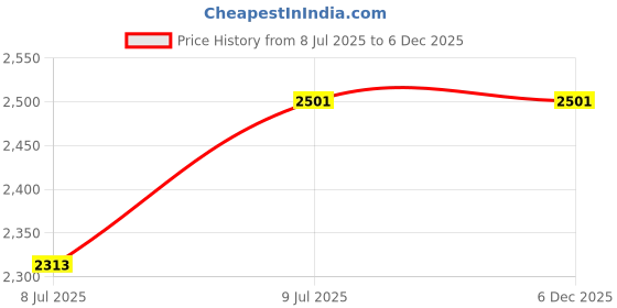 flipkart.com hot life High Quality Steel Element On/OFF Regulator System 1500W Comboo Electric Tandoor Free With Full Accessories Electric Tandoor hot life Price History Graph from 8 Jul 2025 to 5 Dec 2025