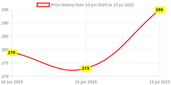 flipkart.com nkpr High quality Super Bright LED Flashlight 4 Lighting Torch High Lumens 119 12 hrs Torch Emergency Light nkpr Price History Graph from 10 Jun 2025 to 15 Jul 2025