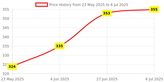 flipkart.com bsvr High quality Super Bright LED Flashlight 4 Lighting Torch High Lumens 128 6 hrs Torch Emergency Light bsvr Price History Graph from 23 May 2025 to 6 Jul 2025