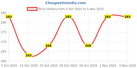 flipkart.com flymart High Quality Superfine Elsa and Anna Doll Set | Elsa And Anna Frozen Character Dolls | Best Doll Set for Kids | flymart Price History Graph from 3 Oct 2025 to 5 Nov 2025