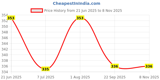 flipkart.com digsmorden HIGH QUALITY SWIMMING COSTUME FOR MEN LONG SHORTS PANTS Solid Men Trunk Multicolor Swimsuit digsmorden Price History Graph from 21 Jun 2025 to 7 Nov 2025