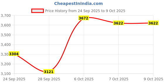 flipkart.com khalsa musical High Quality Tabla Set Tabla khalsa musical Price History Graph from 24 Sep 2025 to 7 Oct 2025