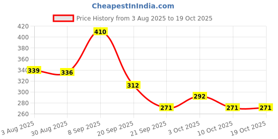 flipkart.com swarish High Quality Tally Counting Digital Machine Finger Watch Digital Tally Counter swarish Price History Graph from 3 Aug 2025 to 19 Oct 2025