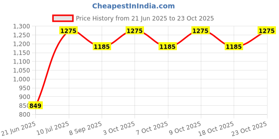 flipkart.com nawbeda HIgh Quality Tarpaulin Sheet Tent - For Multilayer Eco-friendly, 10*11.5 FT, 180 GSM HDPE Sheet, Water Resistant nawbeda Price History Graph from 21 Jun 2025 to 23 Oct 2025