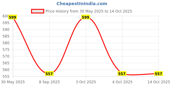 flipkart.com mgp fashion High Quality Tools Stainless Steel Multipurpose Extensions mgp fashion Price History Graph from 30 May 2025 to 14 Oct 2025