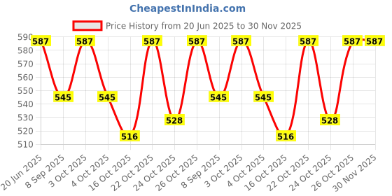 flipkart.com mgp fashion High Quality Tools Stainless Steel Multipurpose Extensions Nail Cuticle Care Kit Trimmer with Cuticle Pusher Peeler Scraper / Dead Skin Remover Durable Pedicure Manicure Tools for Fingernails & Toenails Nail Polish Remover Supplies / Nail Cleaning Brush / Nail Cutter / Side Angle Nail Clipper / Nil Filer Nail Buffer Shiner / Finger Nail Spacers mgp fashion Price History Graph from 20 Jun 2025 to 30 Nov 2025
