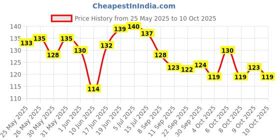 flipkart.com aezzo High Quality Transparent Plastic Sewing Ruler Arm Hole Curve Ruler Tailoring Materials Useful in Drawing Armholes, Neckline, Sleeve caps, Collars, and Crotch Curves While Drafting Patterns for Tailors, Fashion Designing and Sewing kit. Sewing Kit aezzo Price History Graph from 25 May 2025 to 10 Oct 2025