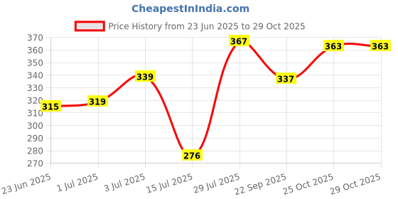 flipkart.com nissan home appliances High Quality Transparent PVC Mixer Juicer Jar nissan home appliances Price History Graph from 23 Jun 2025 to 28 Oct 2025