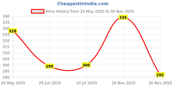flipkart.com tinny tots High Quality Trendy Fashionable 2 Baby Reusable Cloth Diapers Adjustable Snap Button Durable With 4 Bamboo Charcoal Diaper Nappy Insert Pads(5 Layers) Wetfree Combo For New Borns/Toddlers/Babies| Baby First Gift Set Pack(0-12 Months, SMALL SIZE,RY) tinny tots Price History Graph from 24 May 2025 to 30 Nov 2025
