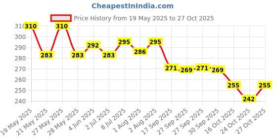flipkart.com argh High Quality Two Wheeler/ Motorcycle Safety Belt Harness for Kids Baby Carrier argh Price History Graph from 19 May 2025 to 27 Oct 2025