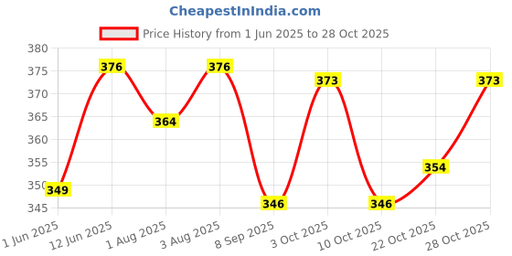 flipkart.com atxp High Quality Two Wheeler safety belt for kids Baby Carrier atxp Price History Graph from 1 Jun 2025 to 28 Oct 2025