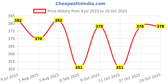 flipkart.com atxp High Quality Two Wheeler safety belt for kids Baby Carrier (SkyBlue, Back Carry) Baby Carrier atxp Price History Graph from 9 Jul 2025 to 29 Oct 2025