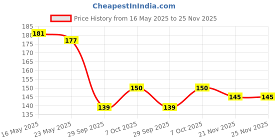 flipkart.com shp HIGH QUALITY UNBREAKBLE UB CORNER SELF/CORNER SET/WALL MOUNTED/ WALL HANGER/ CORNER SET OF 3 PC Plastic Wall Shelf shp Price History Graph from 16 May 2025 to 25 Nov 2025