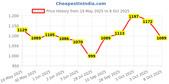 flipkart.com nhp traders High quality - Unisex Indoor and Outdoor Adjustable Size Roller - Skating Shoes In-line Skates - Size FreeUK nhp traders Price History Graph from 19 May 2025 to 8 Oct 2025
