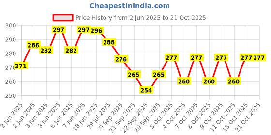 flipkart.com kascn HIGH QUALITY UNIVERAL HIGH SPEED METRO EXPRESS BULLET TRAIN EMU WITH 3D FLASH LIGHT & MUSIC GIFT TOY FOR KIDS kascn Price History Graph from 2 Jun 2025 to 21 Oct 2025